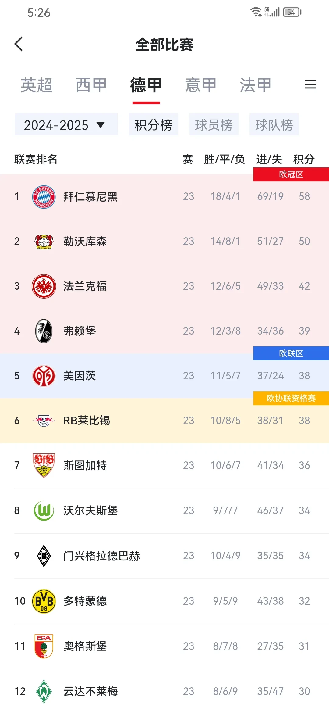 拜仁慕尼黑被卓尔逼平，失去领先优势